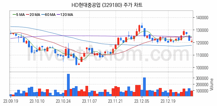 조선 관련주 HD현대중공업 주식 종목의 분석 시점 기준 최근 일봉 차트