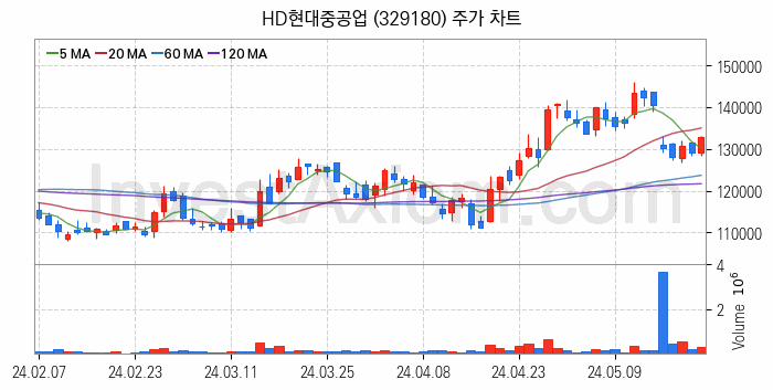 조선 관련주 HD현대중공업 주식 종목의 분석 시점 기준 최근 일봉 차트