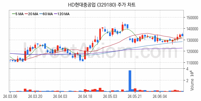 조선 관련주 HD현대중공업 주식 종목의 분석 시점 기준 최근 일봉 차트