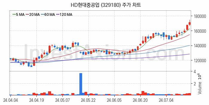 조선 관련주 HD현대중공업 주식 종목의 분석 시점 기준 최근 일봉 차트