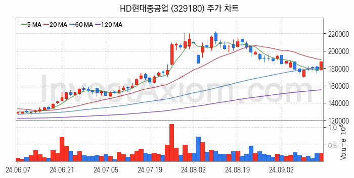 조선 관련주 HD현대중공업 주식 종목의 분석 시점 기준 최근 일봉 차트