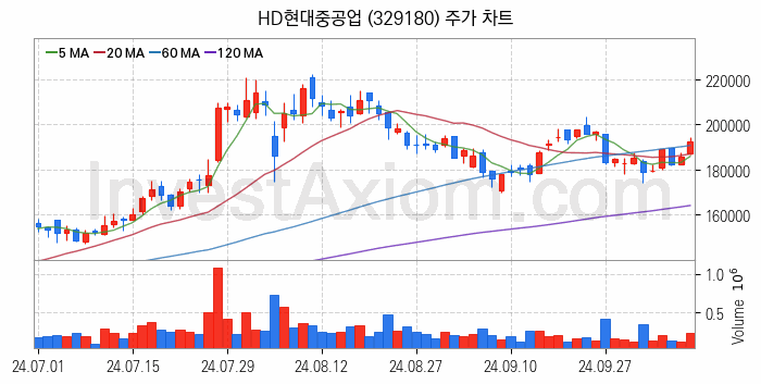 조선 관련주 HD현대중공업 주식 종목의 분석 시점 기준 최근 일봉 차트