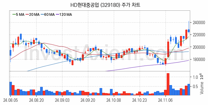 조선 관련주 HD현대중공업 주식 종목의 분석 시점 기준 최근 일봉 차트