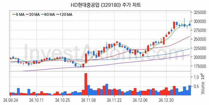 조선 관련주 HD현대중공업 주식 종목의 분석 시점 기준 최근 일봉 차트