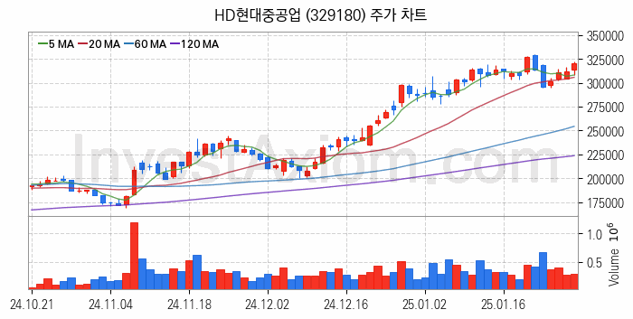 조선 관련주 HD현대중공업 주식 종목의 분석 시점 기준 최근 일봉 차트