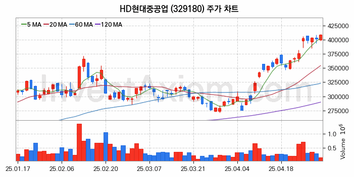 조선 관련주 HD현대중공업 주식 종목의 분석 시점 기준 최근 일봉 차트