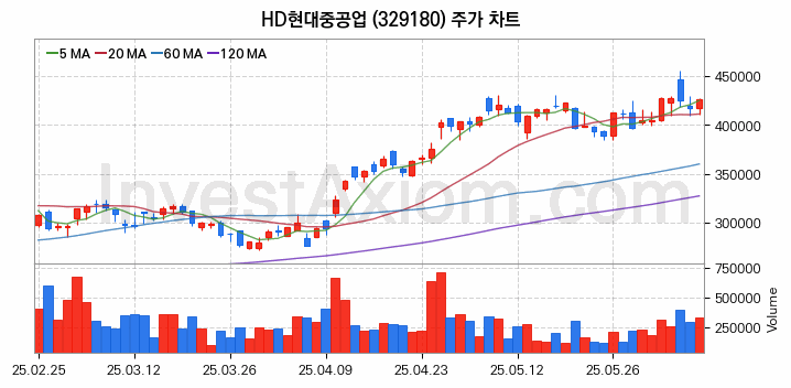 조선 관련주 HD현대중공업 주식 종목의 분석 시점 기준 최근 일봉 차트