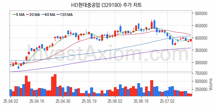 조선 관련주 HD현대중공업 주식 종목의 분석 시점 기준 최근 일봉 차트
