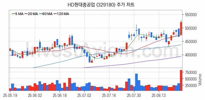 조선 관련주 HD현대중공업 주식 종목의 분석 시점 기준 최근 일봉 차트