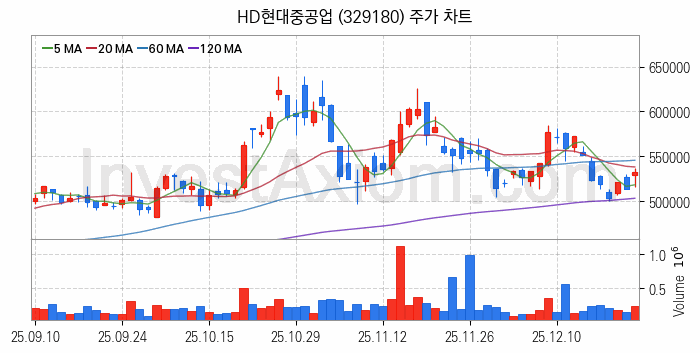 조선 관련주 HD현대중공업 주식 종목의 분석 시점 기준 최근 일봉 차트