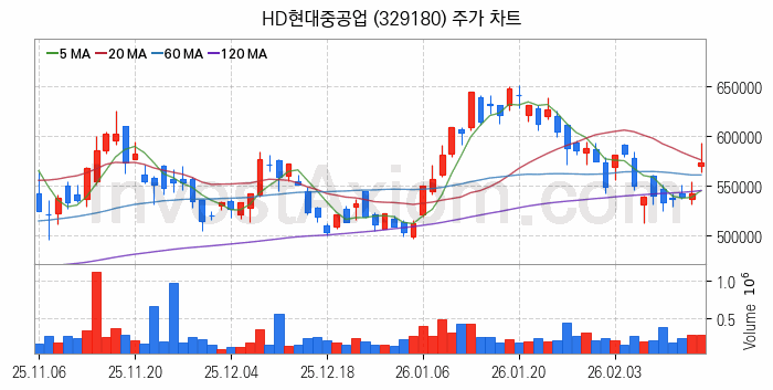 조선 관련주 HD현대중공업 주식 종목의 분석 시점 기준 최근 일봉 차트