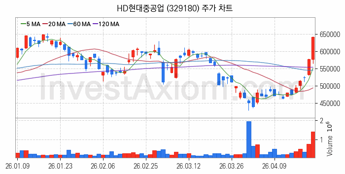 조선 관련주 HD현대중공업 주식 종목의 분석 시점 기준 최근 일봉 차트