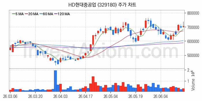 조선 관련주 HD현대중공업 주식 종목의 분석 시점 기준 최근 일봉 차트