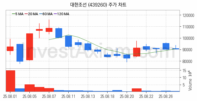 조선 관련주 대한조선 주식 종목의 분석 시점 기준 최근 일봉 차트