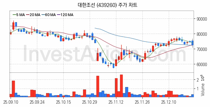 조선 관련주 대한조선 주식 종목의 분석 시점 기준 최근 일봉 차트