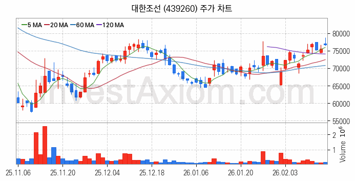 조선 관련주 대한조선 주식 종목의 분석 시점 기준 최근 일봉 차트