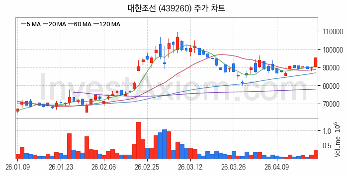 조선 관련주 대한조선 주식 종목의 분석 시점 기준 최근 일봉 차트