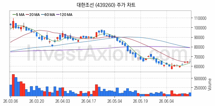 조선 관련주 대한조선 주식 종목의 분석 시점 기준 최근 일봉 차트