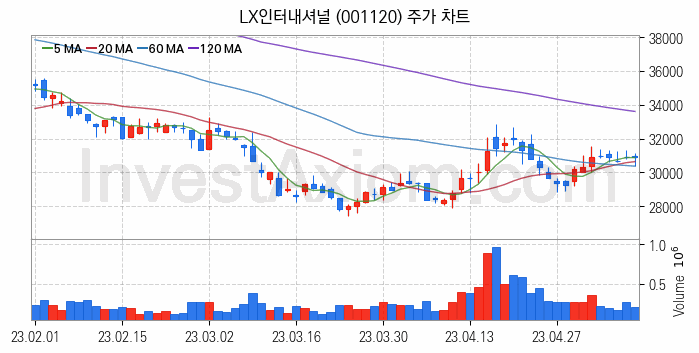 종합상사 관련주 LX인터내셔널 주식 종목의 분석 시점 기준 최근 일봉 차트