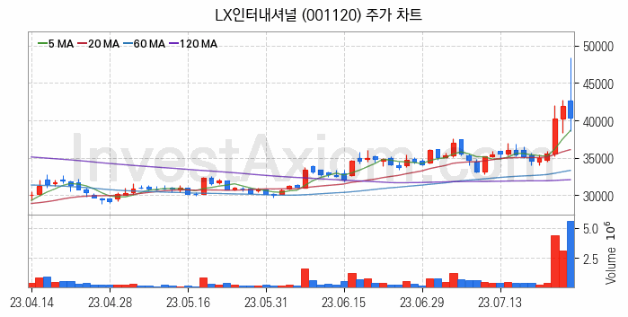 종합상사 관련주 LX인터내셔널 주식 종목의 분석 시점 기준 최근 일봉 차트