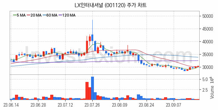 종합상사 관련주 LX인터내셔널 주식 종목의 분석 시점 기준 최근 일봉 차트