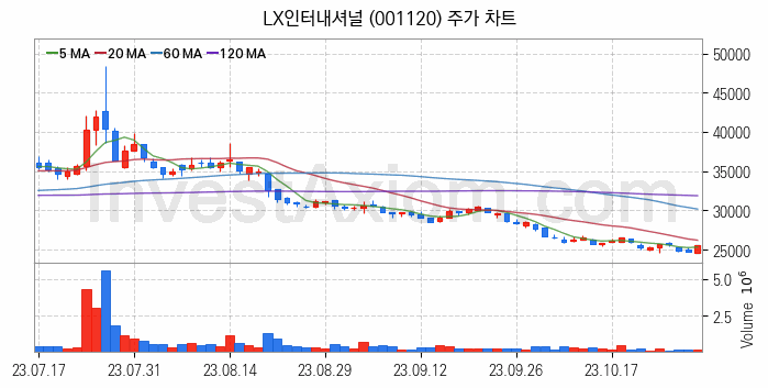 종합상사 관련주 LX인터내셔널 주식 종목의 분석 시점 기준 최근 일봉 차트