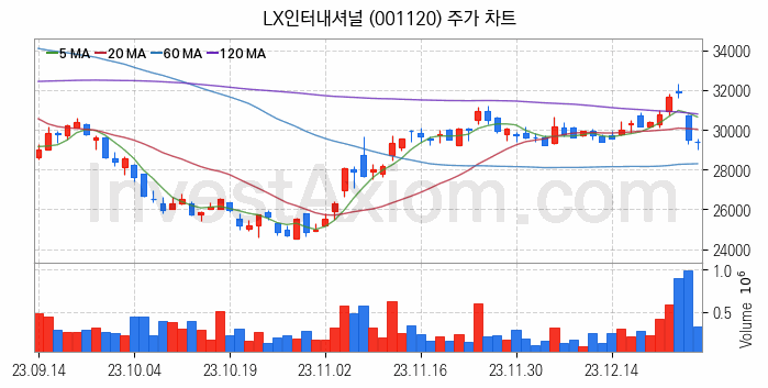 종합상사 관련주 LX인터내셔널 주식 종목의 분석 시점 기준 최근 일봉 차트