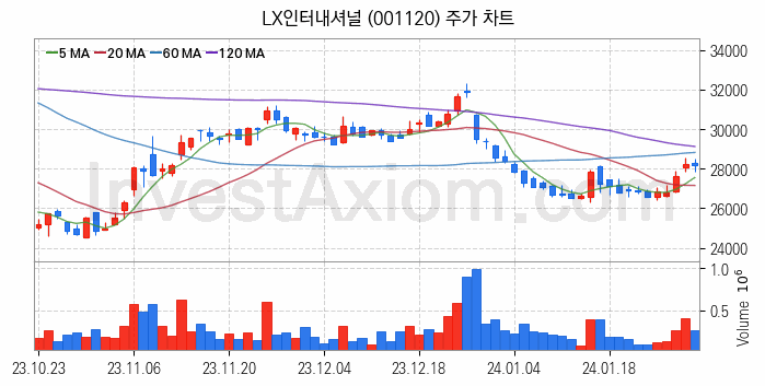 종합상사 관련주 LX인터내셔널 주식 종목의 분석 시점 기준 최근 일봉 차트