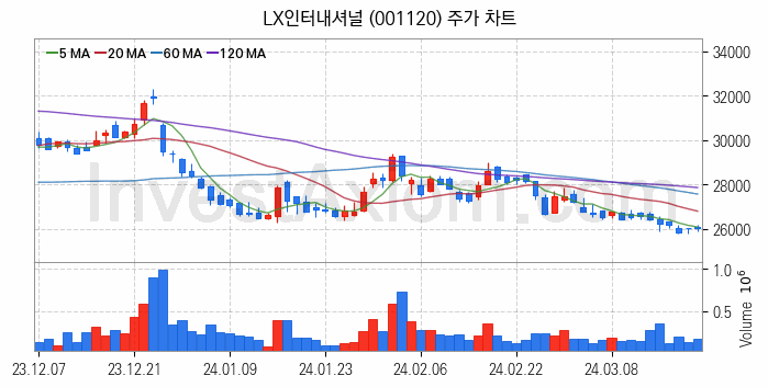 종합상사 관련주 LX인터내셔널 주식 종목의 분석 시점 기준 최근 일봉 차트