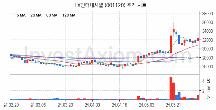 종합상사 관련주 LX인터내셔널 주식 종목의 분석 시점 기준 최근 일봉 차트