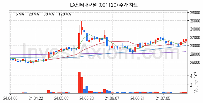 종합상사 관련주 LX인터내셔널 주식 종목의 분석 시점 기준 최근 일봉 차트