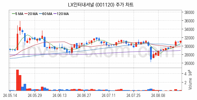 종합상사 관련주 LX인터내셔널 주식 종목의 분석 시점 기준 최근 일봉 차트