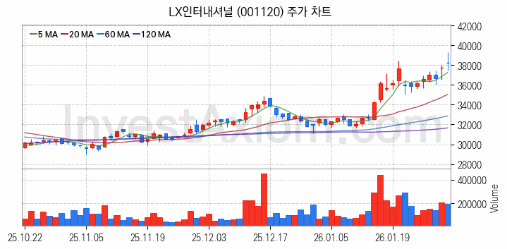종합상사 관련주 LX인터내셔널 주식 종목의 분석 시점 기준 최근 일봉 차트