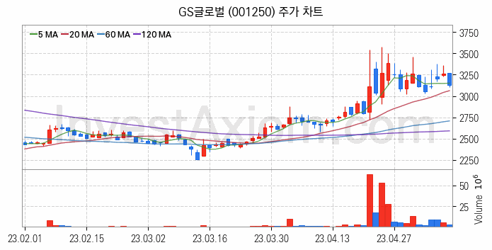 종합상사 관련주 GS글로벌 주식 종목의 분석 시점 기준 최근 일봉 차트