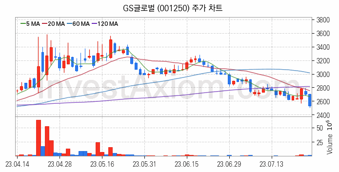 종합상사 관련주 GS글로벌 주식 종목의 분석 시점 기준 최근 일봉 차트