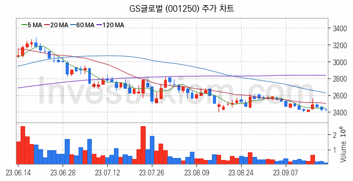 종합상사 관련주 GS글로벌 주식 종목의 분석 시점 기준 최근 일봉 차트