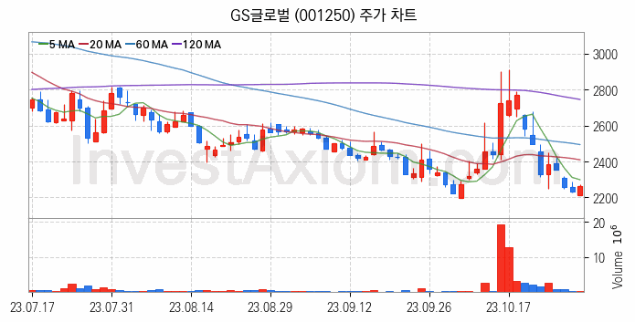 종합상사 관련주 GS글로벌 주식 종목의 분석 시점 기준 최근 일봉 차트