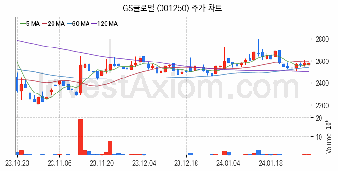 종합상사 관련주 GS글로벌 주식 종목의 분석 시점 기준 최근 일봉 차트