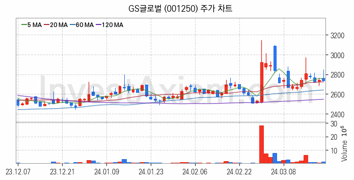 종합상사 관련주 GS글로벌 주식 종목의 분석 시점 기준 최근 일봉 차트