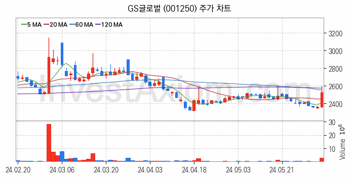 종합상사 관련주 GS글로벌 주식 종목의 분석 시점 기준 최근 일봉 차트