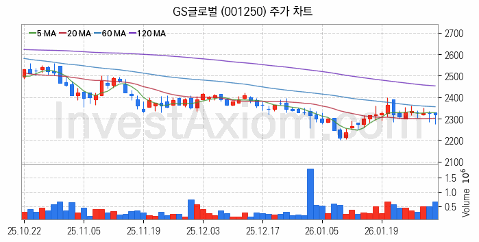 종합상사 관련주 GS글로벌 주식 종목의 분석 시점 기준 최근 일봉 차트