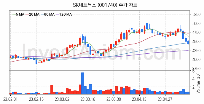 종합상사 관련주 SK네트웍스 주식 종목의 분석 시점 기준 최근 일봉 차트