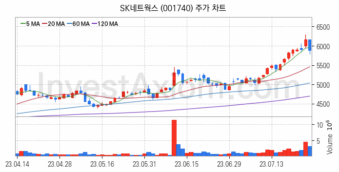 종합상사 관련주 SK네트웍스 주식 종목의 분석 시점 기준 최근 일봉 차트