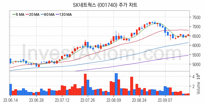 종합상사 관련주 SK네트웍스 주식 종목의 분석 시점 기준 최근 일봉 차트