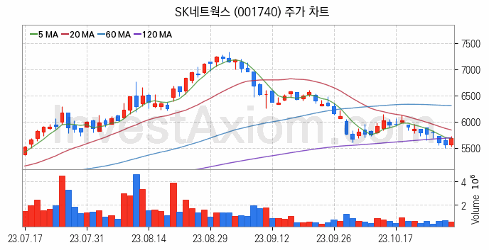 종합상사 관련주 SK네트웍스 주식 종목의 분석 시점 기준 최근 일봉 차트