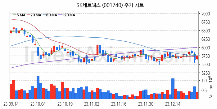 종합상사 관련주 SK네트웍스 주식 종목의 분석 시점 기준 최근 일봉 차트