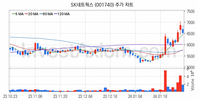 종합상사 관련주 SK네트웍스 주식 종목의 분석 시점 기준 최근 일봉 차트