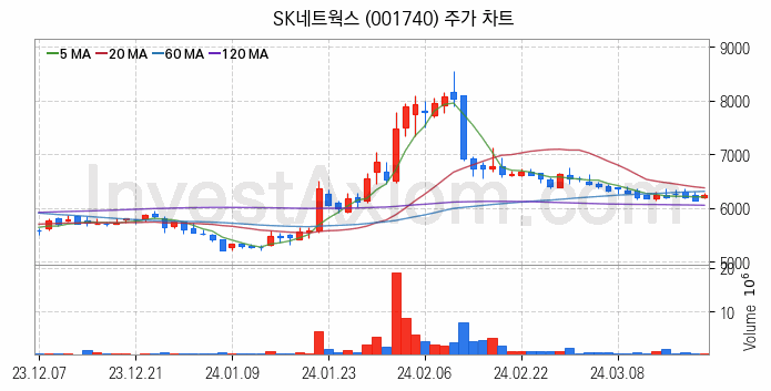 종합상사 관련주 SK네트웍스 주식 종목의 분석 시점 기준 최근 일봉 차트