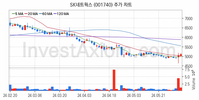 종합상사 관련주 SK네트웍스 주식 종목의 분석 시점 기준 최근 일봉 차트