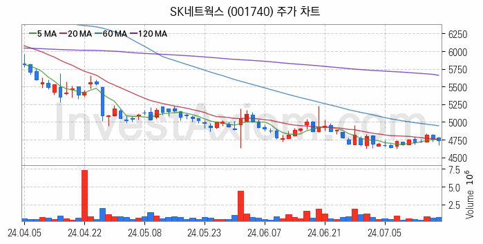 종합상사 관련주 SK네트웍스 주식 종목의 분석 시점 기준 최근 일봉 차트